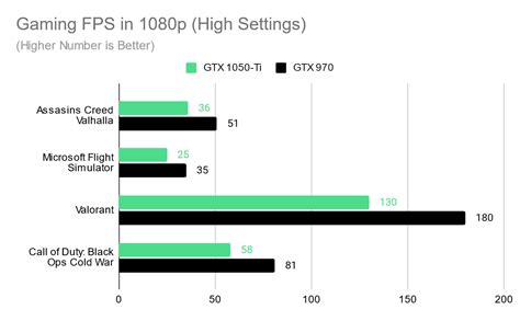nvidia geforce gtx 970|UserBenchmark: Nvidia GTX 1050 vs 970.